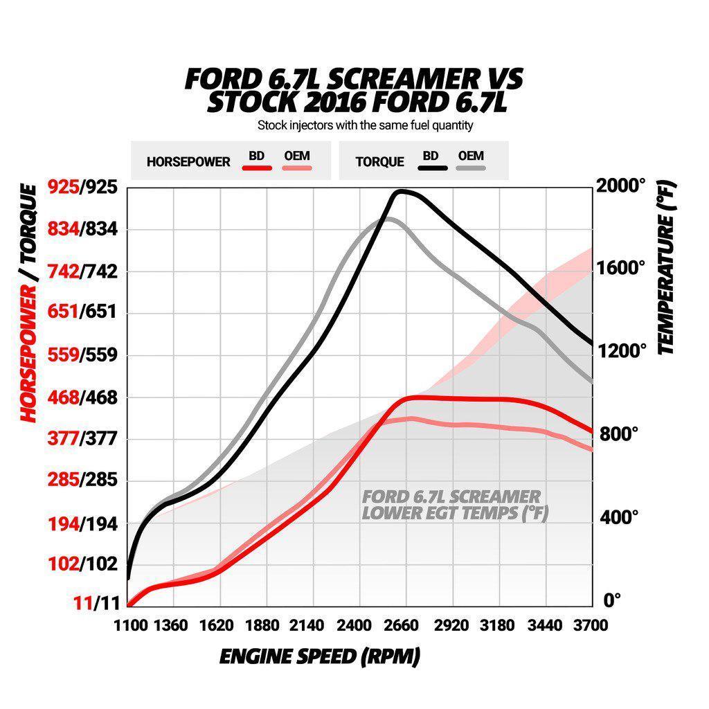 2017 - 2019 Ford 6.7L Powerstroke Screamer Turbo (1045827) - Upgrade Now!
