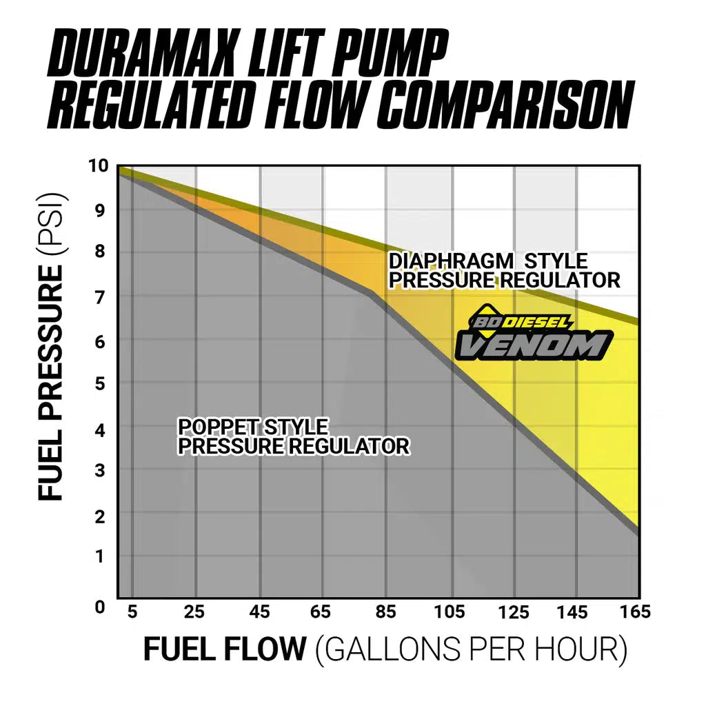 Get the Best! 2001 - 2010 Duramax Venom 165GPH Lift Pump w/ Filter & Separator (1050322)