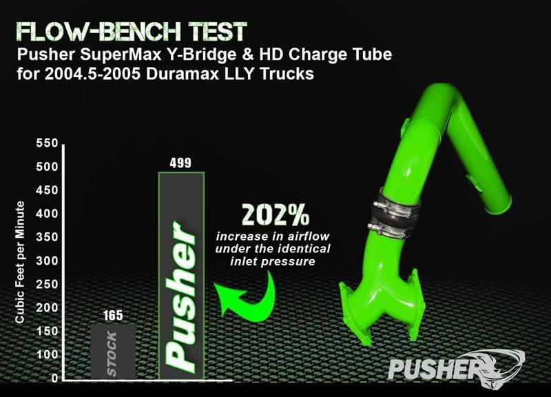 2004.5 - 2005 Duramax SuperMax Intake System with HD Driver - side Charge Tube: Boost Your Engine Now! (PGD0405SKT)
