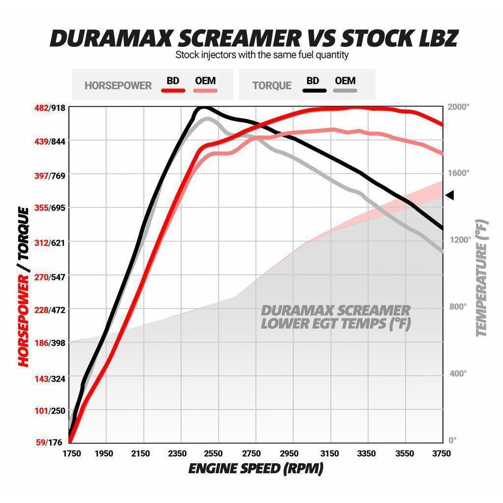 2004.5 - 2010 Duramax Screamer Turbo: High - Performance Upgrade (1045840)
