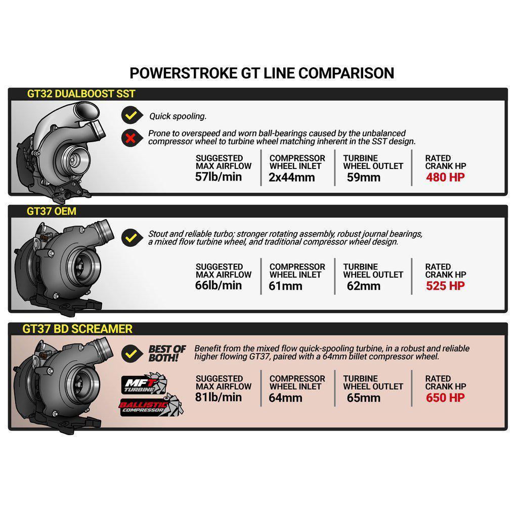 2017 - 2019 Ford 6.7L Powerstroke Screamer Turbo (1045827) - Upgrade Now!