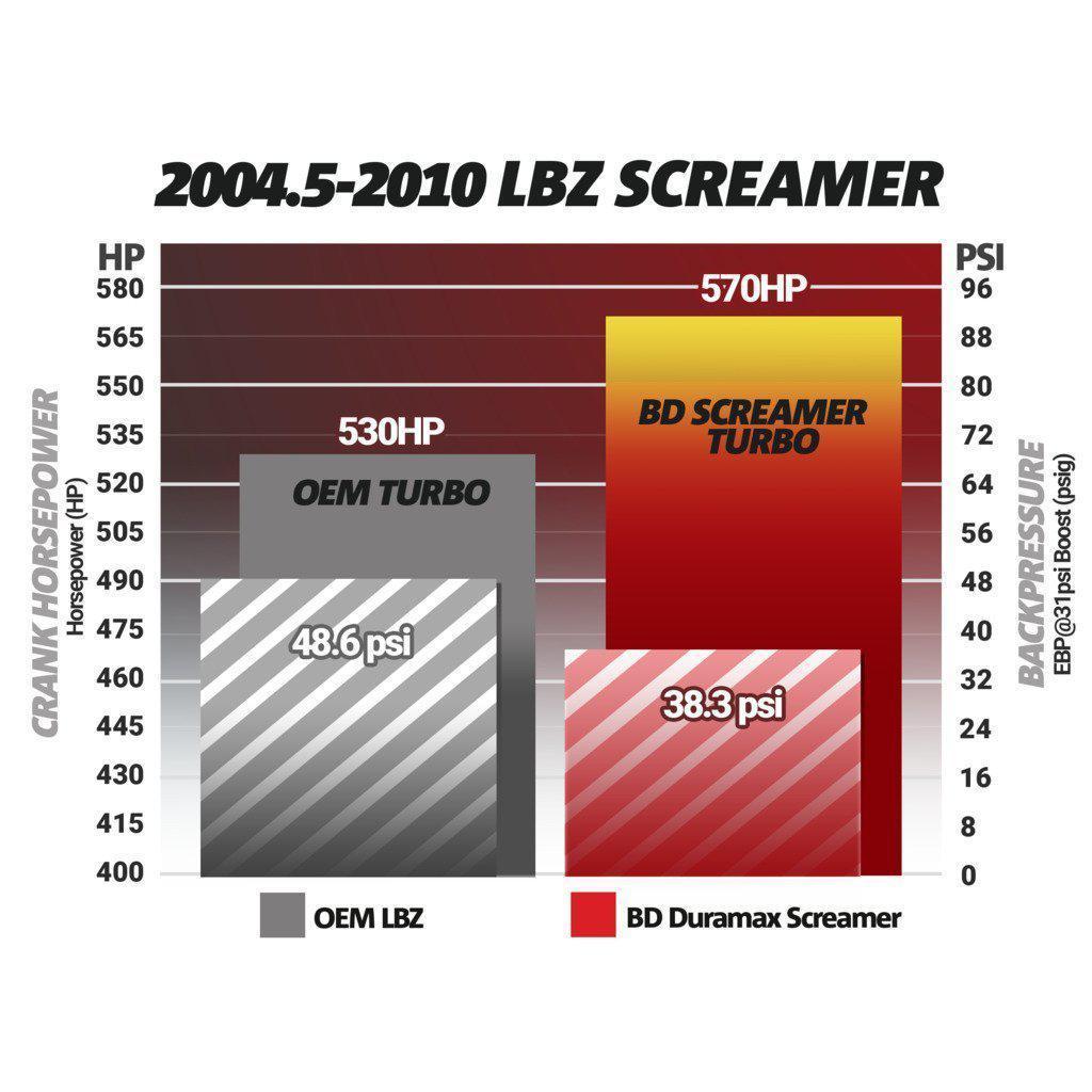 2004.5 - 2010 Duramax Screamer Turbo: High - Performance Upgrade (1045840)