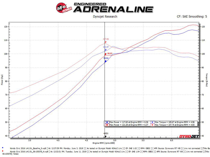 aFe Takeda Stage-2 CAIS Air Intake with Pro Dry S Media for 2016 - 2018 Honda Civic 2.0L (Black) - Great Performance Upgrade
