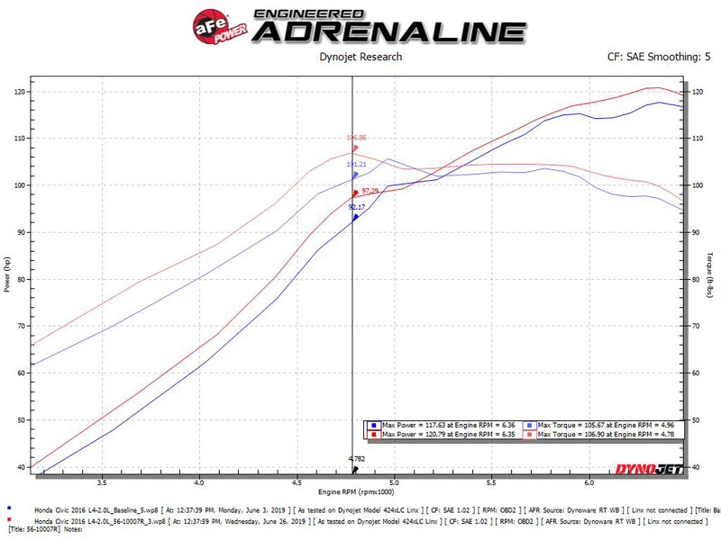 aFe Takeda Stage-2 CAIS Intake w/ Pro 5R Media for 16 - 18 Honda Civic 2.0L | Boost Performance